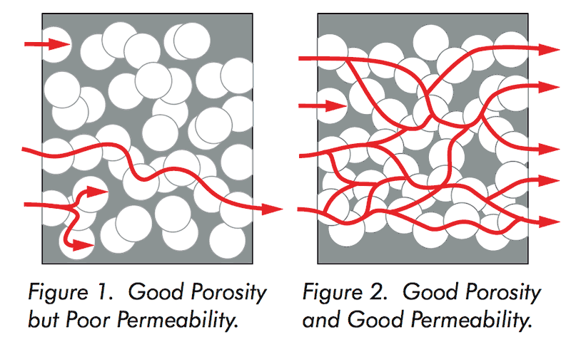 Graphite casting ring permeability and porosity diagram.