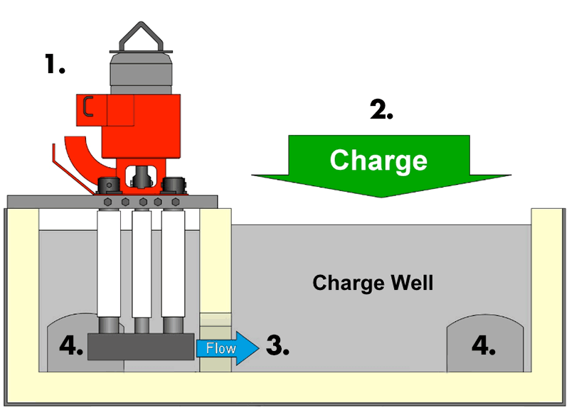 Diagram of molten metal circulation pump in charge well.